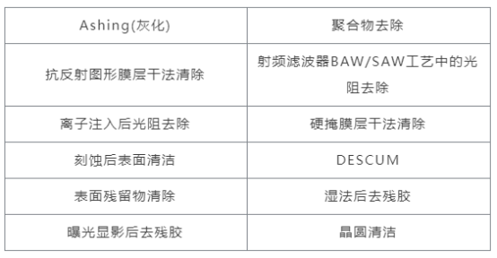 等離子去膠機應用的工藝