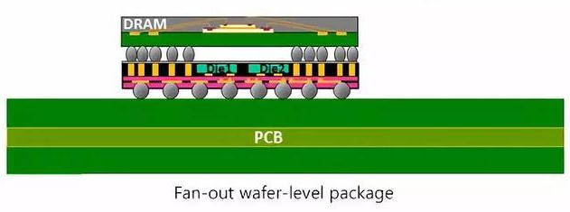 扇出型晶圓級封裝