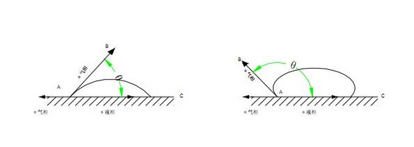 接觸角概念，接觸角測量儀軟件測試方法解析