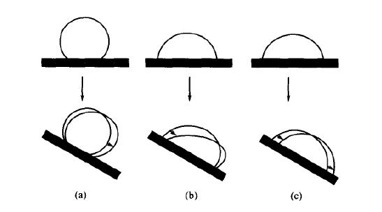 前進(jìn)角和后退角詳細(xì)分析,接觸角的滯后性分析 