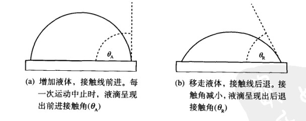 前進角和后退角和滾動角的區別！ 